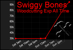 Total Graph of Swiggy Bones