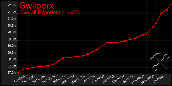 Last 31 Days Graph of Swiiperx