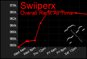 Total Graph of Swiiperx