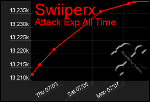 Total Graph of Swiiperx