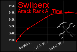 Total Graph of Swiiperx
