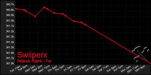 Last 7 Days Graph of Swiiperx