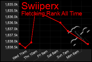 Total Graph of Swiiperx