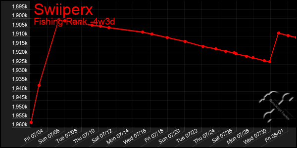 Last 31 Days Graph of Swiiperx