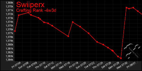 Last 31 Days Graph of Swiiperx