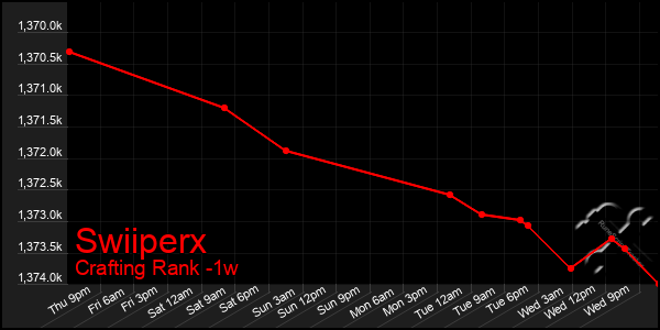Last 7 Days Graph of Swiiperx
