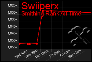 Total Graph of Swiiperx