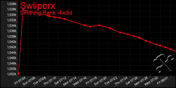 Last 31 Days Graph of Swiiperx