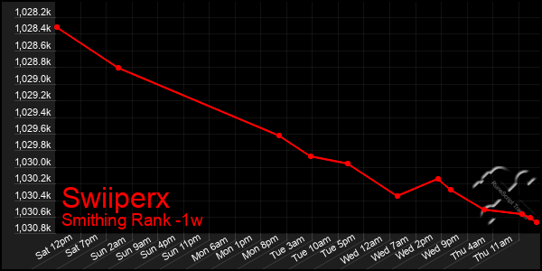 Last 7 Days Graph of Swiiperx
