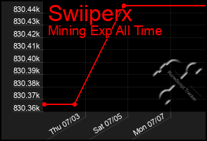 Total Graph of Swiiperx