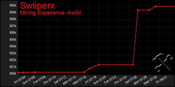 Last 31 Days Graph of Swiiperx
