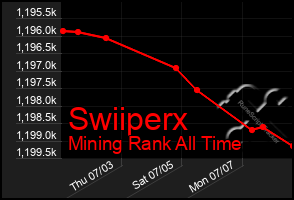 Total Graph of Swiiperx