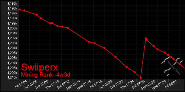 Last 31 Days Graph of Swiiperx
