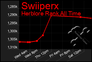Total Graph of Swiiperx