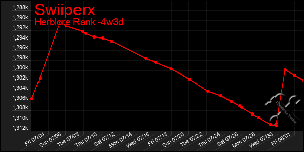 Last 31 Days Graph of Swiiperx