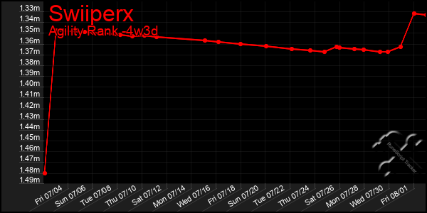 Last 31 Days Graph of Swiiperx