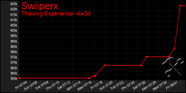 Last 31 Days Graph of Swiiperx