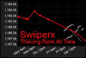 Total Graph of Swiiperx