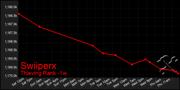 Last 7 Days Graph of Swiiperx