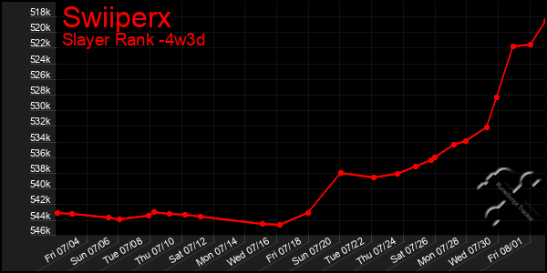 Last 31 Days Graph of Swiiperx