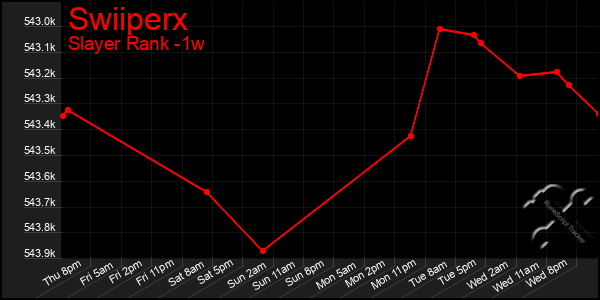 Last 7 Days Graph of Swiiperx