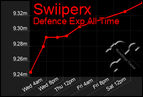 Total Graph of Swiiperx