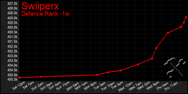 Last 7 Days Graph of Swiiperx