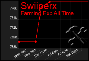 Total Graph of Swiiperx