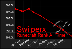 Total Graph of Swiiperx