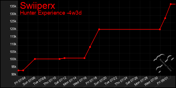 Last 31 Days Graph of Swiiperx