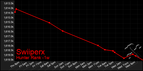 Last 7 Days Graph of Swiiperx
