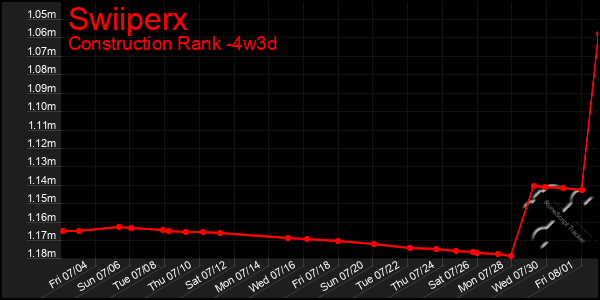 Last 31 Days Graph of Swiiperx