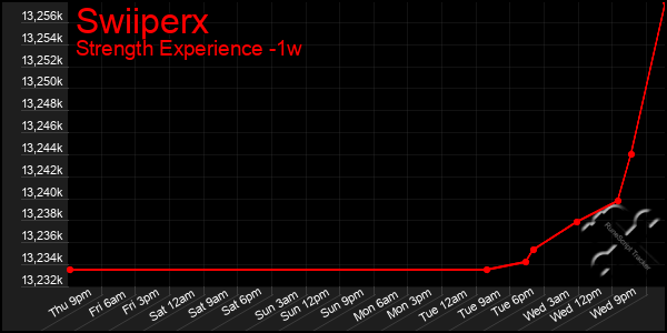 Last 7 Days Graph of Swiiperx