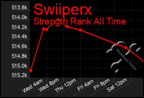 Total Graph of Swiiperx