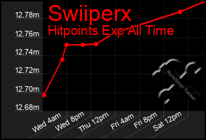 Total Graph of Swiiperx