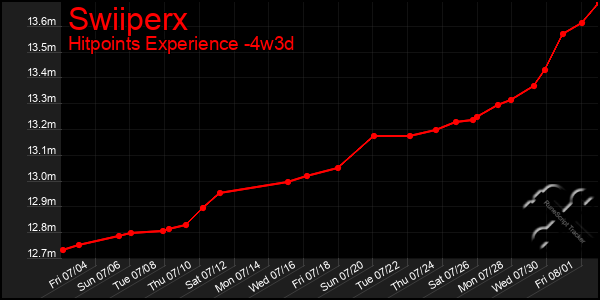 Last 31 Days Graph of Swiiperx