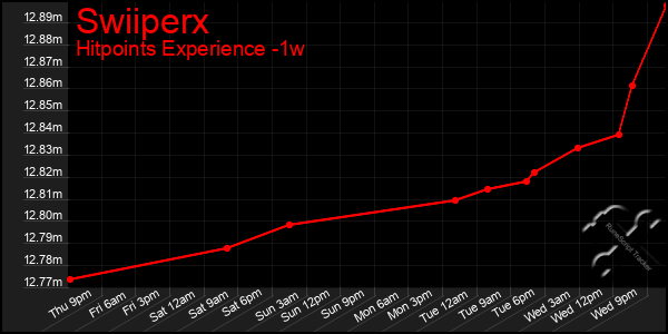 Last 7 Days Graph of Swiiperx