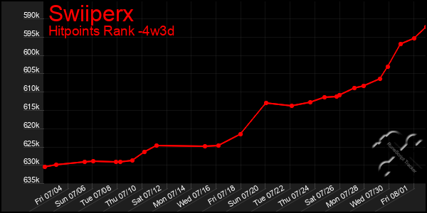 Last 31 Days Graph of Swiiperx