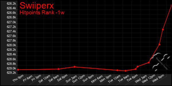 Last 7 Days Graph of Swiiperx