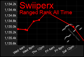 Total Graph of Swiiperx