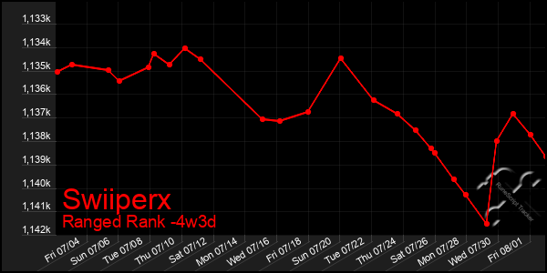 Last 31 Days Graph of Swiiperx