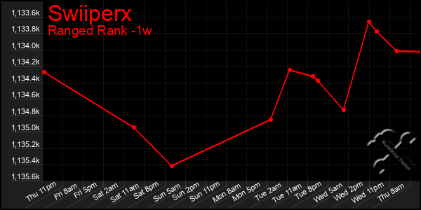 Last 7 Days Graph of Swiiperx