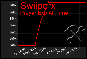 Total Graph of Swiiperx