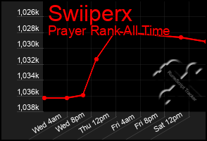 Total Graph of Swiiperx