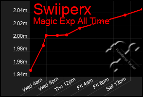 Total Graph of Swiiperx