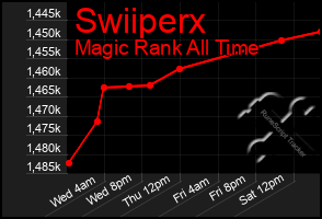 Total Graph of Swiiperx