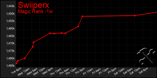 Last 7 Days Graph of Swiiperx
