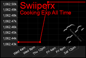 Total Graph of Swiiperx