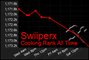 Total Graph of Swiiperx