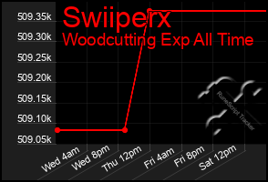 Total Graph of Swiiperx